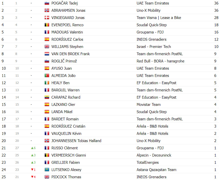 girodociclismo.com.br tour de france classificacao geral apos a 12a etapa joao almeida top 5 com tadej pogacar mantendo a lideranca image 22