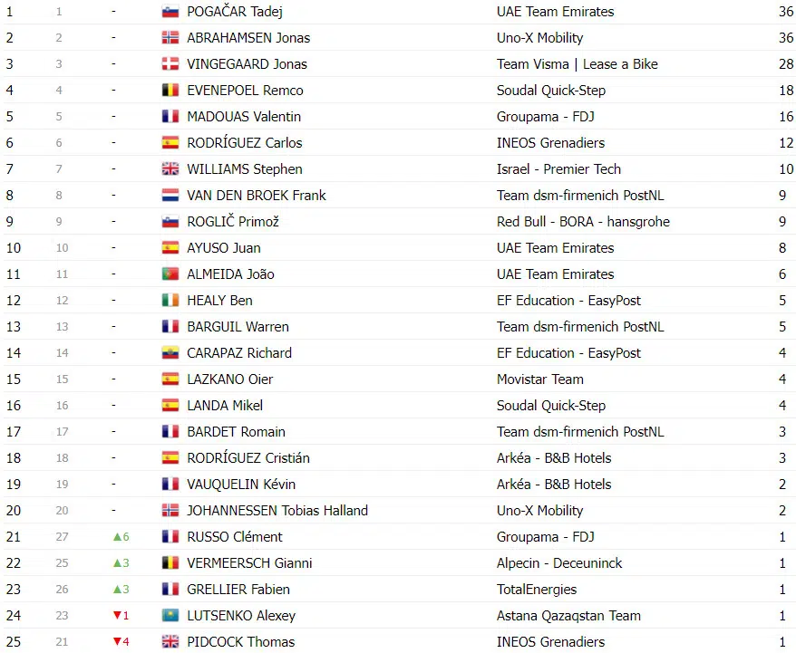 girodociclismo.com.br tour de france classificacao geral apos a 12a etapa joao almeida top 5 com tadej pogacar mantendo a lideranca image 22