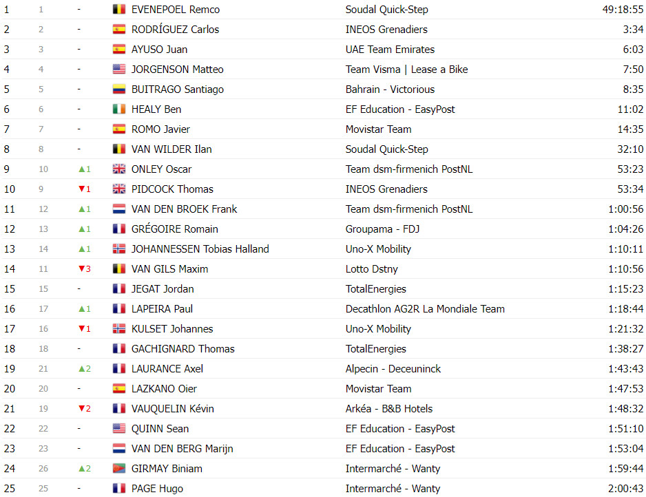 girodociclismo.com.br tour de france classificacao geral apos a 12a etapa joao almeida top 5 com tadej pogacar mantendo a lideranca image 26