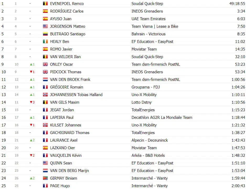 girodociclismo.com.br tour de france classificacao geral apos a 12a etapa joao almeida top 5 com tadej pogacar mantendo a lideranca image 26