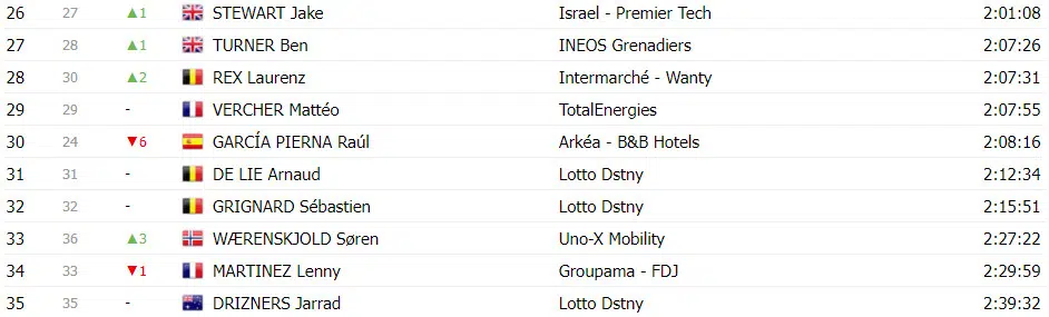 girodociclismo.com.br tour de france classificacao geral apos a 12a etapa joao almeida top 5 com tadej pogacar mantendo a lideranca image 28