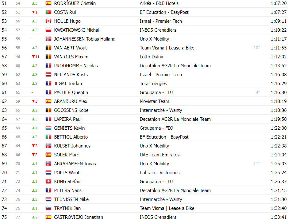 girodociclismo.com.br tour de france classificacao geral apos a 12a etapa joao almeida top 5 com tadej pogacar mantendo a lideranca image 3