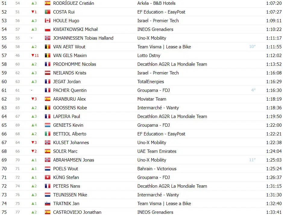 girodociclismo.com.br tour de france classificacao geral apos a 12a etapa joao almeida top 5 com tadej pogacar mantendo a lideranca image 3