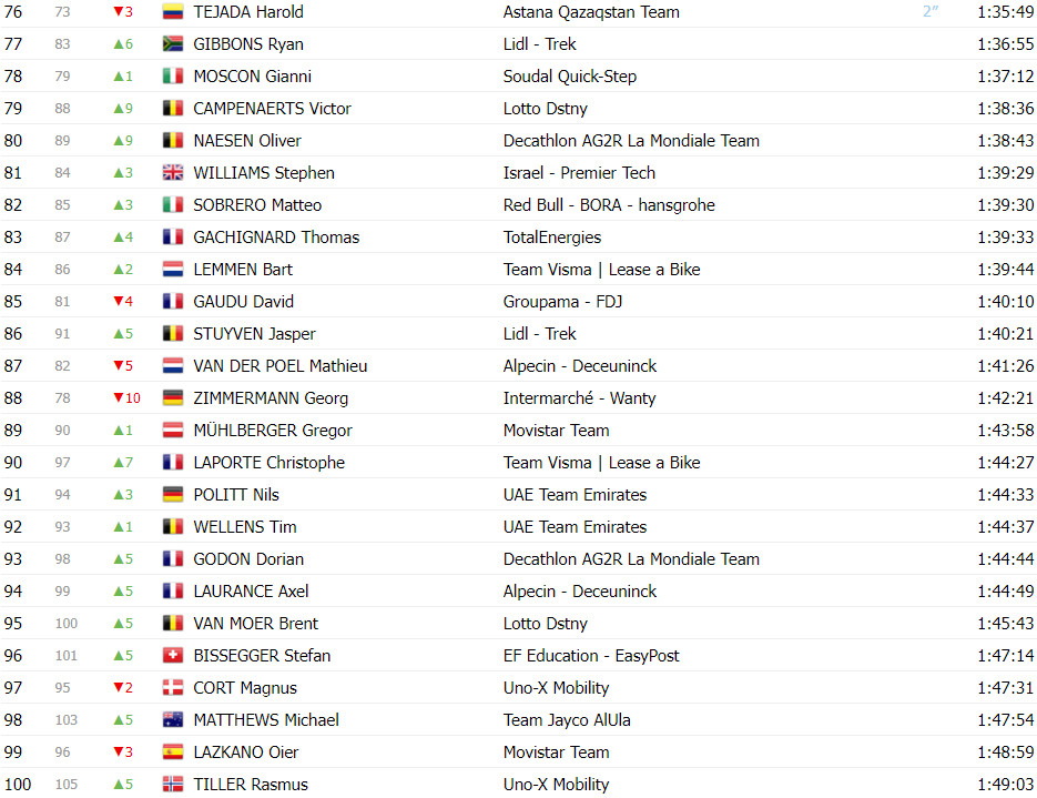 girodociclismo.com.br tour de france classificacao geral apos a 12a etapa joao almeida top 5 com tadej pogacar mantendo a lideranca image 5