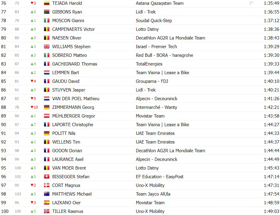 girodociclismo.com.br tour de france classificacao geral apos a 12a etapa joao almeida top 5 com tadej pogacar mantendo a lideranca image 5