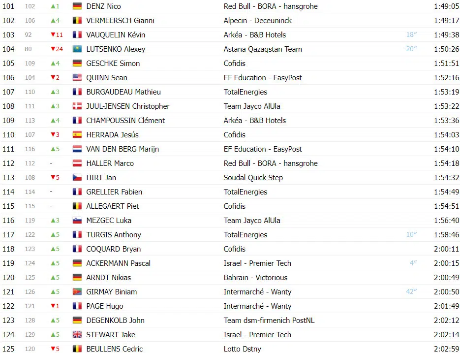 girodociclismo.com.br tour de france classificacao geral apos a 12a etapa joao almeida top 5 com tadej pogacar mantendo a lideranca image 7