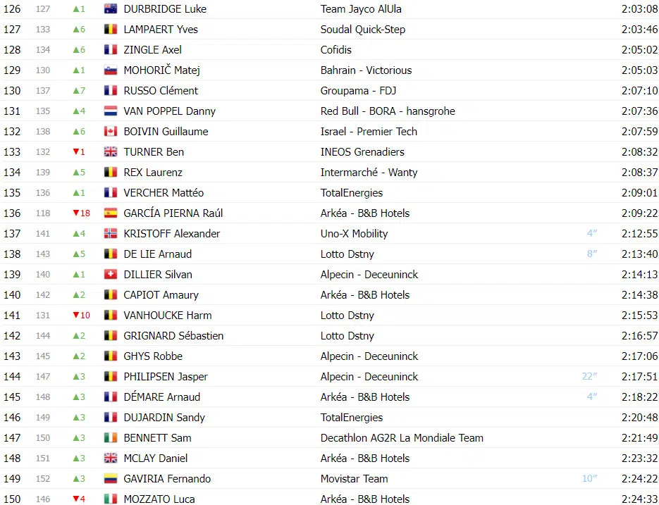 girodociclismo.com.br tour de france classificacao geral apos a 12a etapa joao almeida top 5 com tadej pogacar mantendo a lideranca image 9