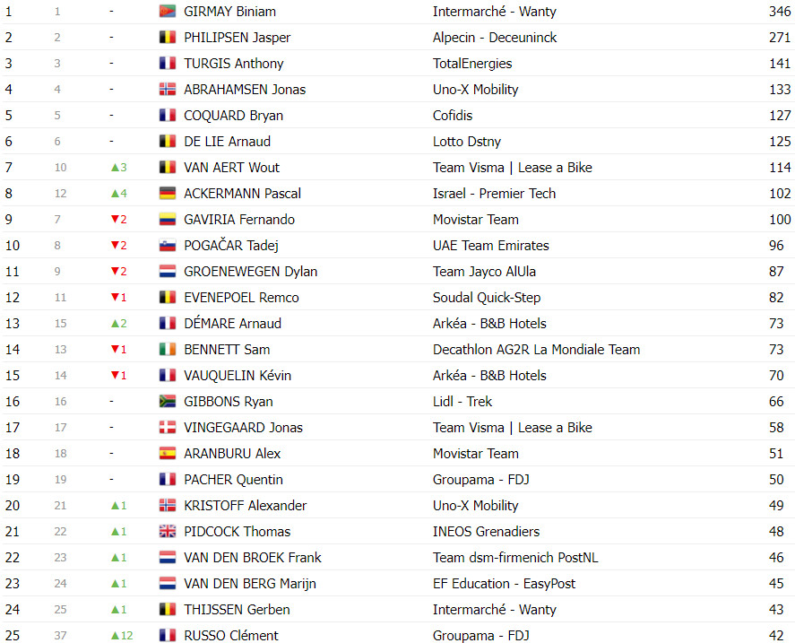 girodociclismo.com.br tour de france classificacao geral apos a 13a etapa com mudancas no top 10 apos abandonos de roglic e ayuso image 10