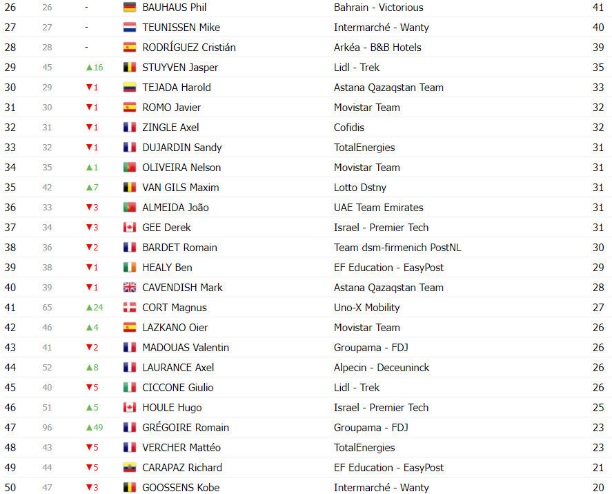 girodociclismo.com.br tour de france classificacao geral apos a 13a etapa com mudancas no top 10 apos abandonos de roglic e ayuso image 12