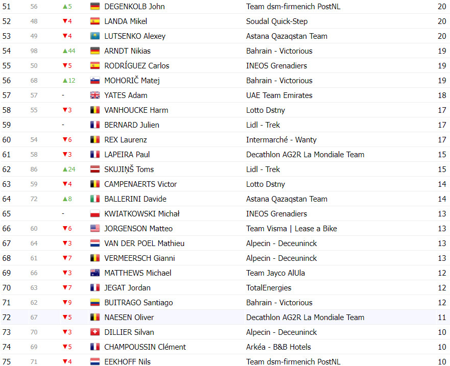 girodociclismo.com.br tour de france classificacao geral apos a 13a etapa com mudancas no top 10 apos abandonos de roglic e ayuso image 14