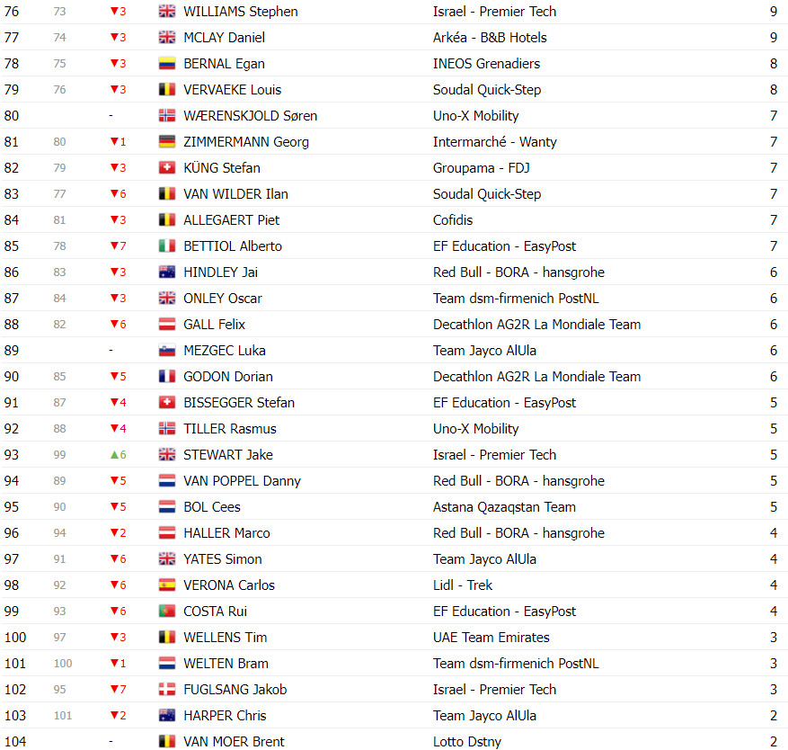 girodociclismo.com.br tour de france classificacao geral apos a 13a etapa com mudancas no top 10 apos abandonos de roglic e ayuso image 16