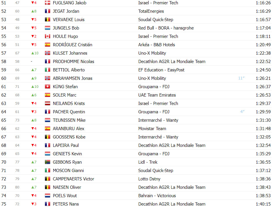 girodociclismo.com.br tour de france classificacao geral apos a 13a etapa com mudancas no top 10 apos abandonos de roglic e ayuso image 18