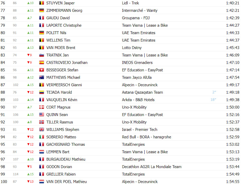 girodociclismo.com.br tour de france classificacao geral apos a 13a etapa com mudancas no top 10 apos abandonos de roglic e ayuso image 19