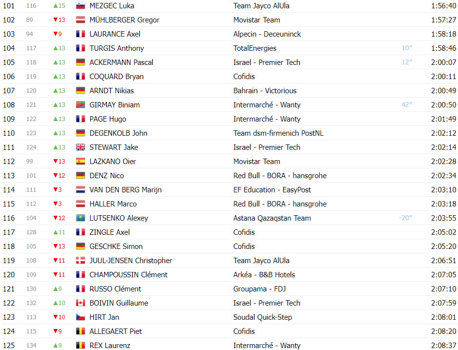 girodociclismo.com.br tour de france classificacao geral apos a 13a etapa com mudancas no top 10 apos abandonos de roglic e ayuso image 21