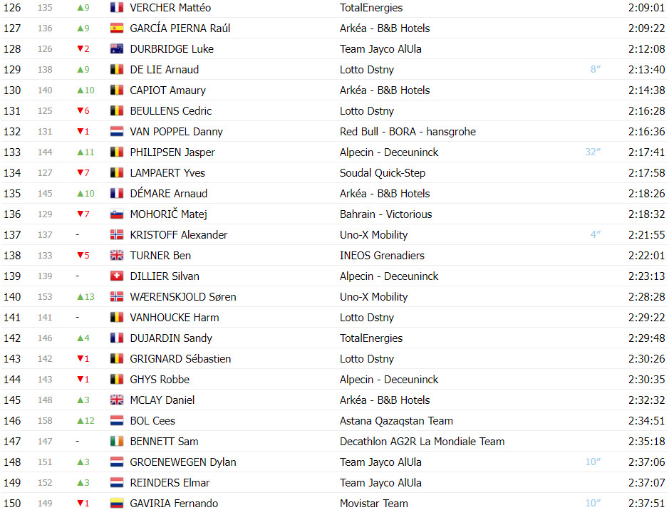 girodociclismo.com.br tour de france classificacao geral apos a 13a etapa com mudancas no top 10 apos abandonos de roglic e ayuso image 23