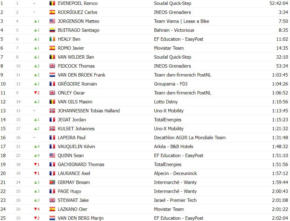 girodociclismo.com.br tour de france classificacao geral apos a 13a etapa com mudancas no top 10 apos abandonos de roglic e ayuso image 27