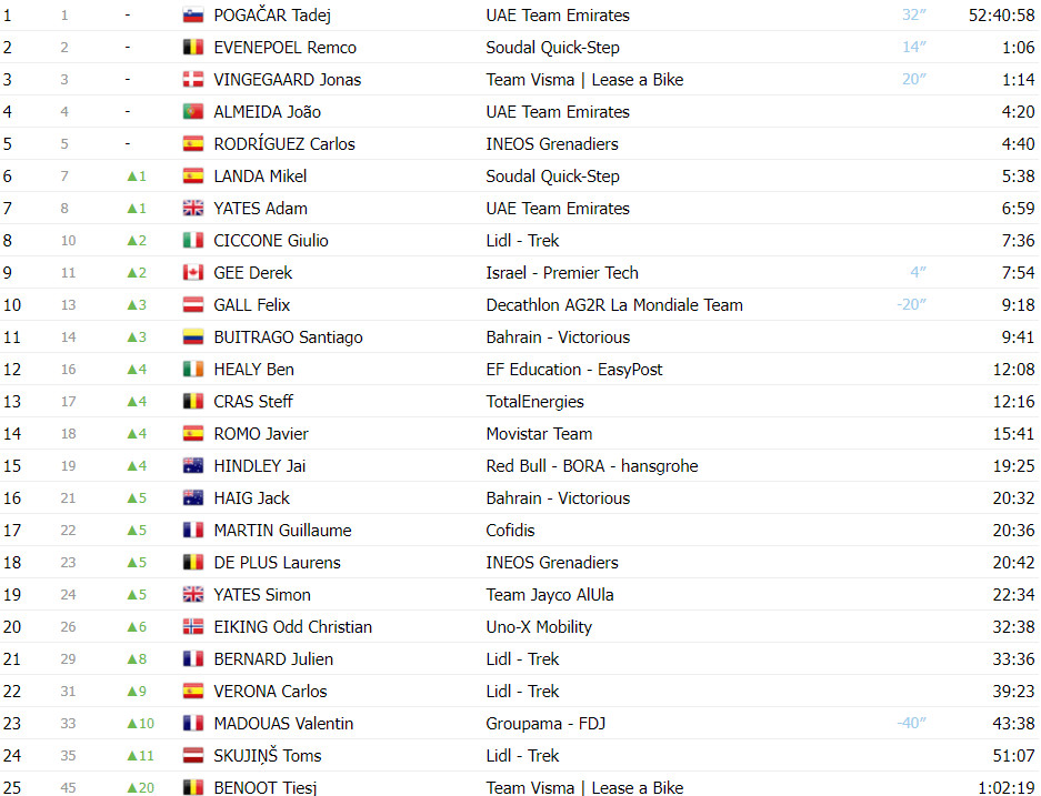 girodociclismo.com.br tour de france classificacao geral apos a 13a etapa com mudancas no top 10 apos abandonos de roglic e ayuso image 7