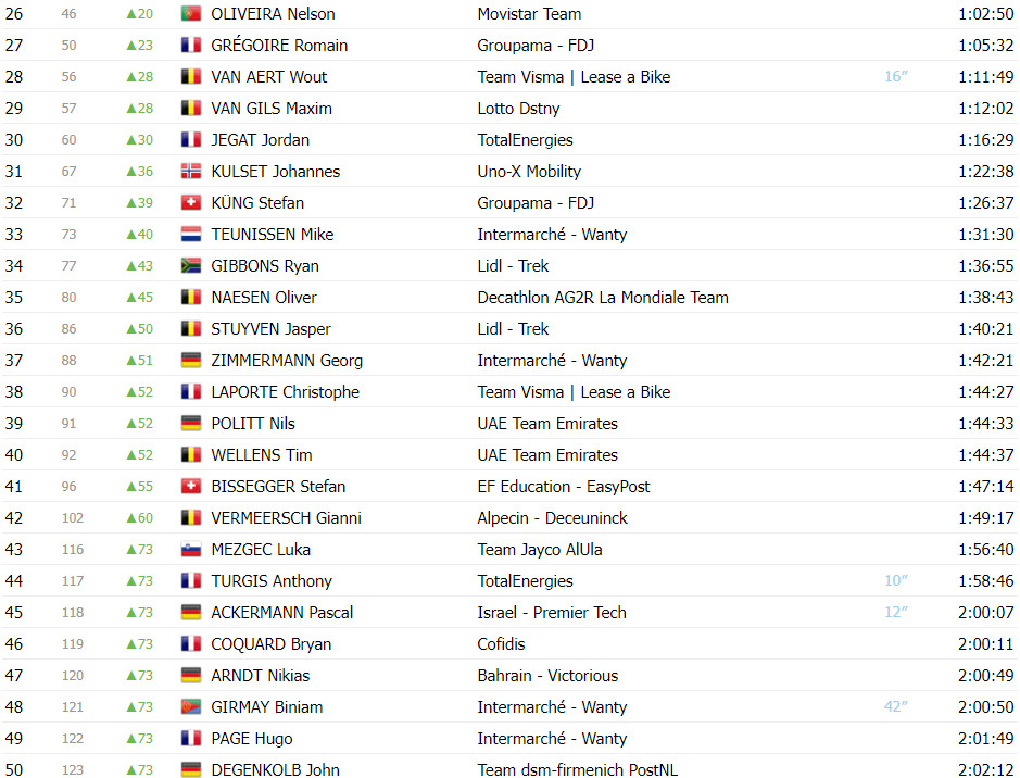 girodociclismo.com.br tour de france classificacao geral apos a 13a etapa com mudancas no top 10 apos abandonos de roglic e ayuso image 8