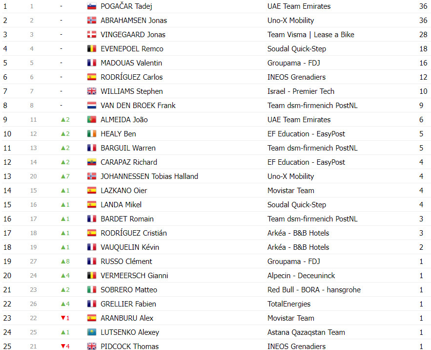 girodociclismo.com.br tour de france classificacao geral apos a 13a etapa com mudancas no top 10 apos abandonos de roglic e ayuso image 9