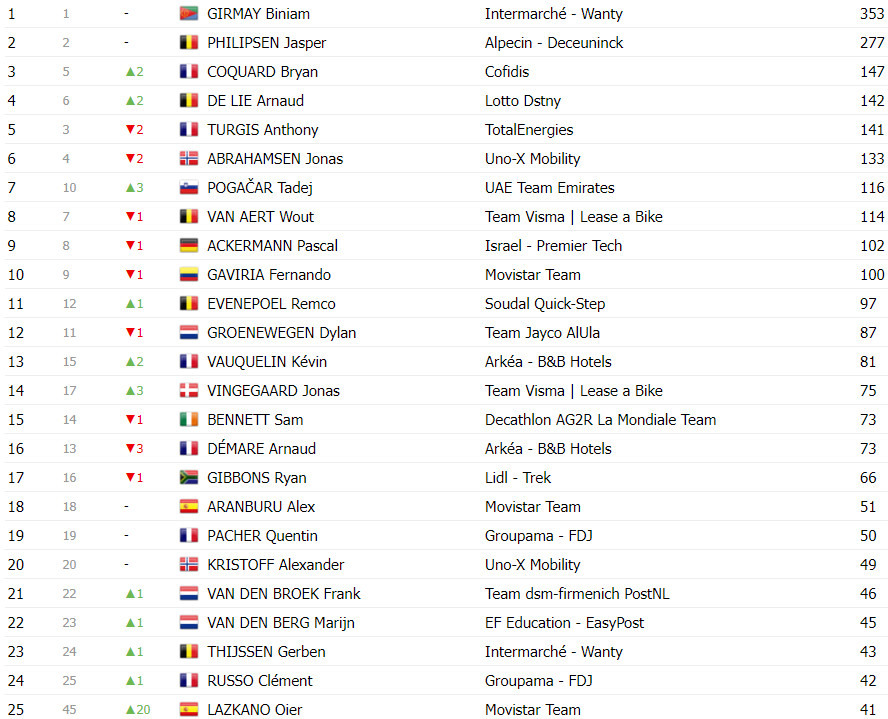 girodociclismo.com.br tour de france classificacao geral apos a 14a etapa tadej pogacar implacavel aumenta vantagem image 13