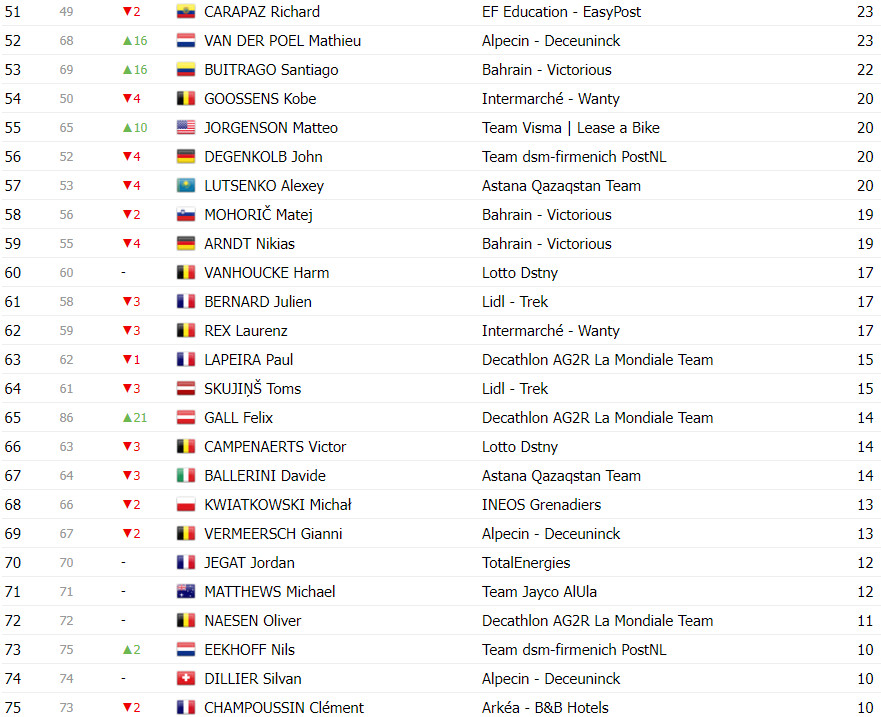 girodociclismo.com.br tour de france classificacao geral apos a 14a etapa tadej pogacar implacavel aumenta vantagem image 17