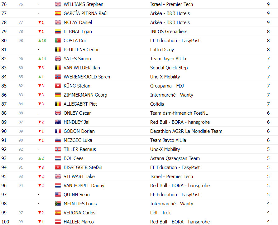 girodociclismo.com.br tour de france classificacao geral apos a 14a etapa tadej pogacar implacavel aumenta vantagem image 19