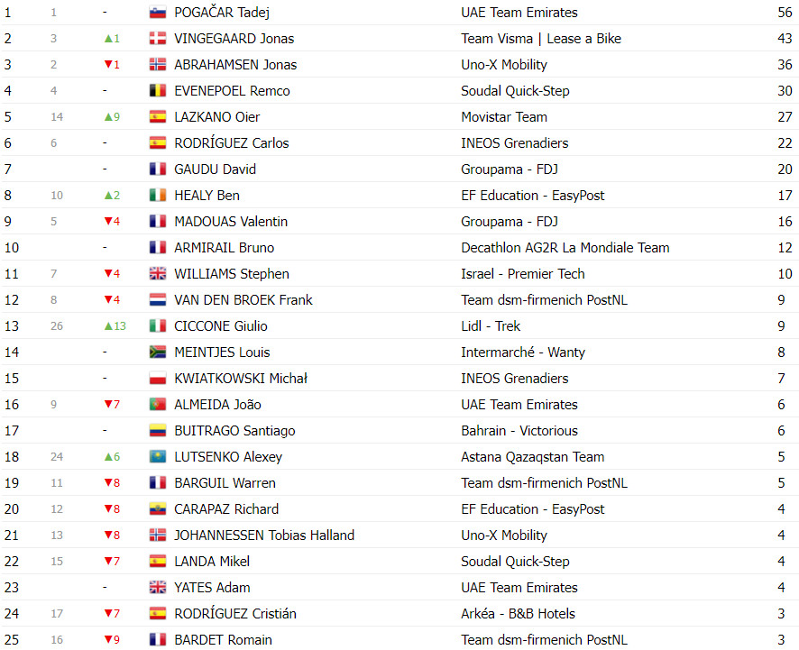 girodociclismo.com.br tour de france classificacao geral apos a 14a etapa tadej pogacar implacavel aumenta vantagem image 21