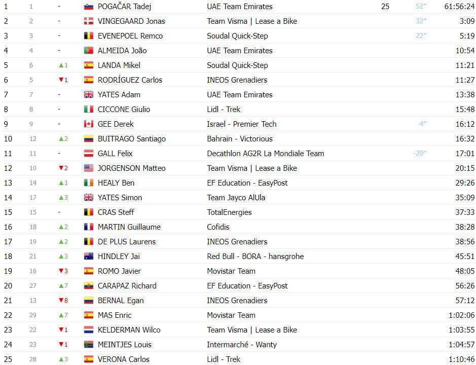 girodociclismo.com.br tour de france classificacao geral apos a 15a etapa tadej pogacar amplia diferenca apos mais um espetaculo image 1