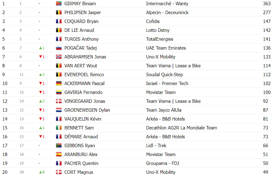 girodociclismo.com.br tour de france classificacao geral apos a 15a etapa tadej pogacar amplia diferenca apos mais um espetaculo image 10