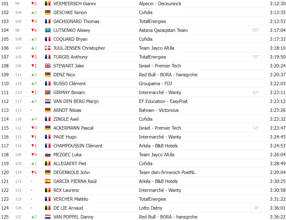 girodociclismo.com.br tour de france classificacao geral apos a 15a etapa tadej pogacar amplia diferenca apos mais um espetaculo image 12