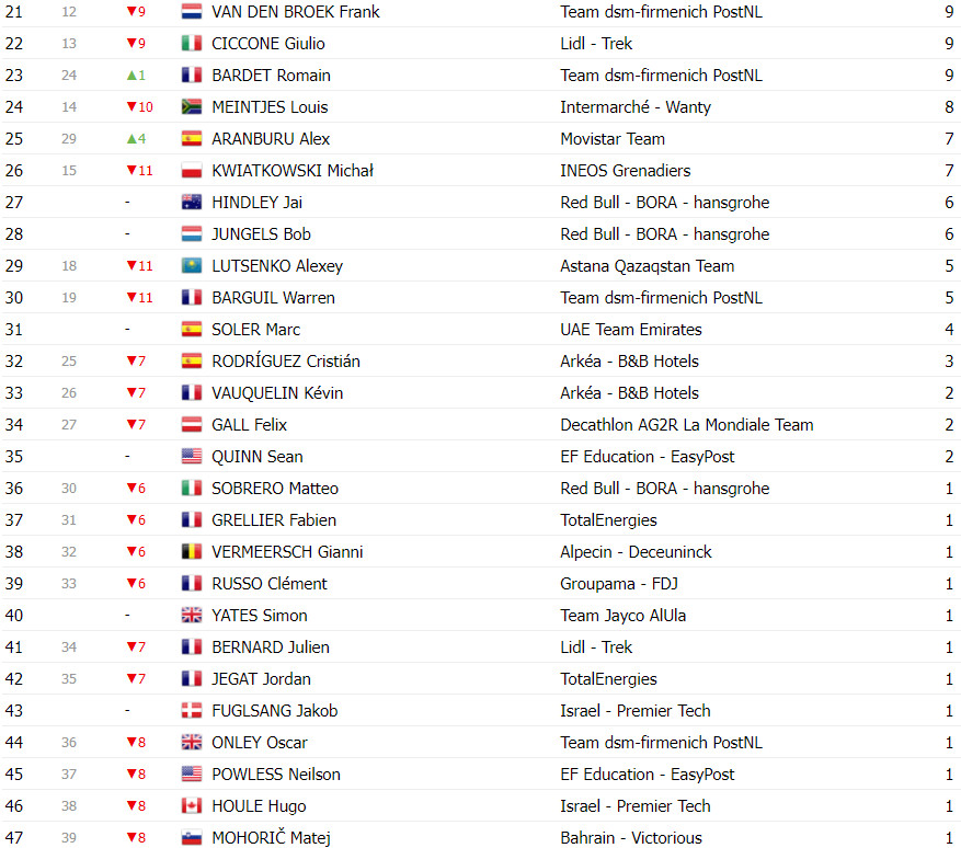 girodociclismo.com.br tour de france classificacao geral apos a 15a etapa tadej pogacar amplia diferenca apos mais um espetaculo image 23