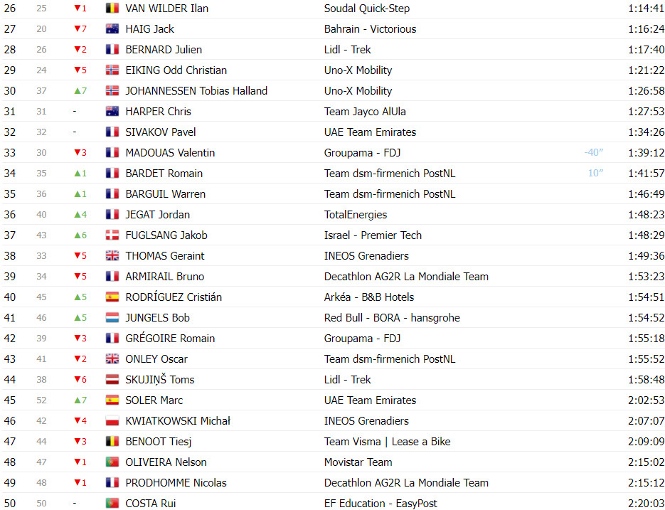 girodociclismo.com.br tour de france classificacao geral apos a 15a etapa tadej pogacar amplia diferenca apos mais um espetaculo image 3