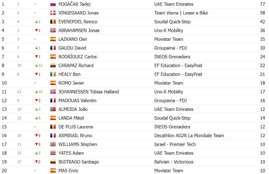 girodociclismo.com.br tour de france classificacao geral apos a 15a etapa tadej pogacar amplia diferenca apos mais um espetaculo image 8