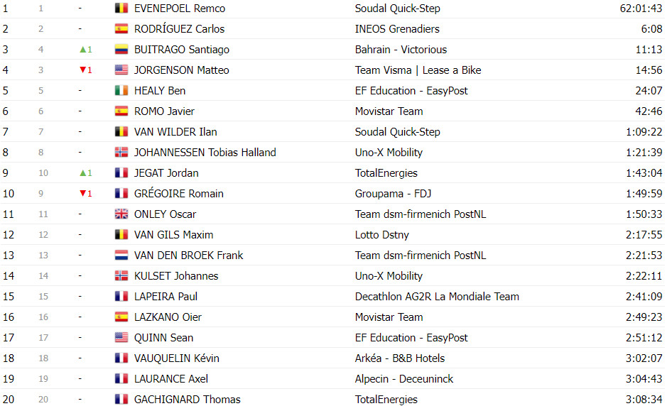 girodociclismo.com.br tour de france classificacao geral apos a 15a etapa tadej pogacar amplia diferenca apos mais um espetaculo image 9