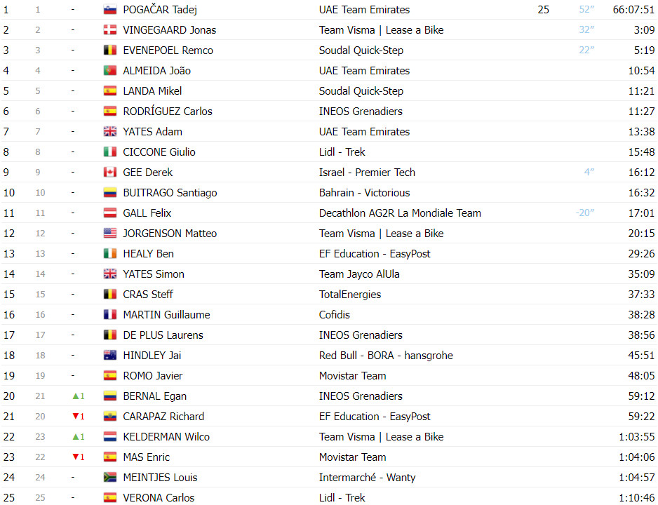 girodociclismo.com.br tour de france classificacao geral apos a 16a etapa tadej pogacar mantem a lideranca image 1