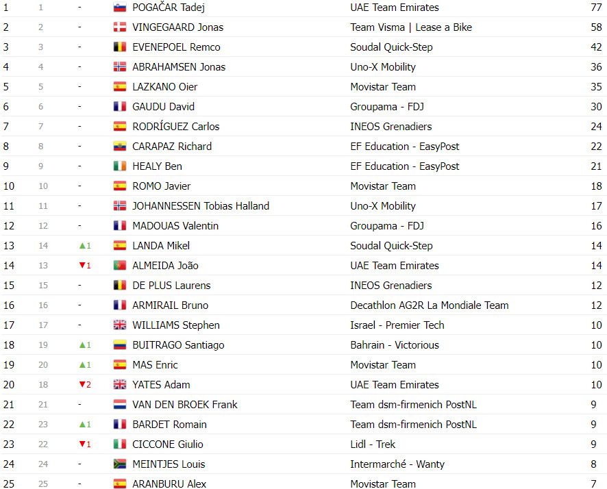 girodociclismo.com.br tour de france classificacao geral apos a 16a etapa tadej pogacar se mantem na lideranca image 20