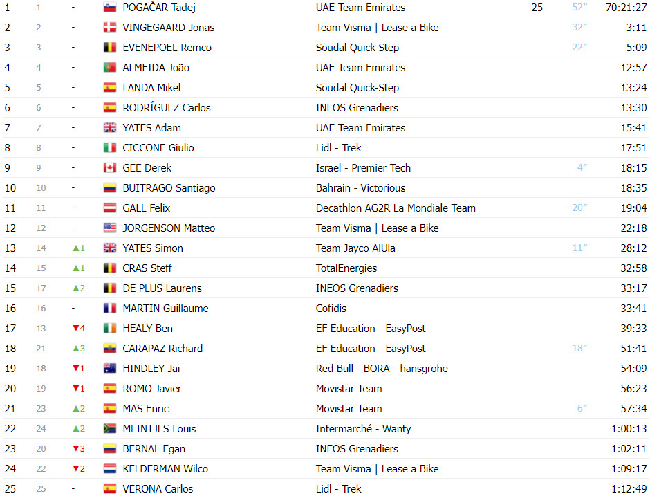 girodociclismo.com.br tour de france classificacao geral apos a 17a etapa tadej pogacar amplia lideranca sobre jonas vingegaard image 1