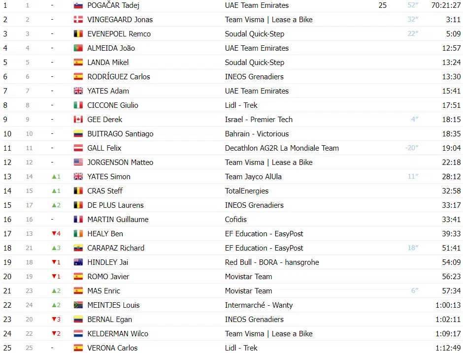 Tour de France: Classificação Geral após a 17ª etapa, Tadej Pogacar amplia liderança sobre Jonas Vingegaard 1 girodociclismo.com.br tour de france classificacao geral apos a 17a etapa tadej pogacar amplia lideranca sobre jonas vingegaard image 1