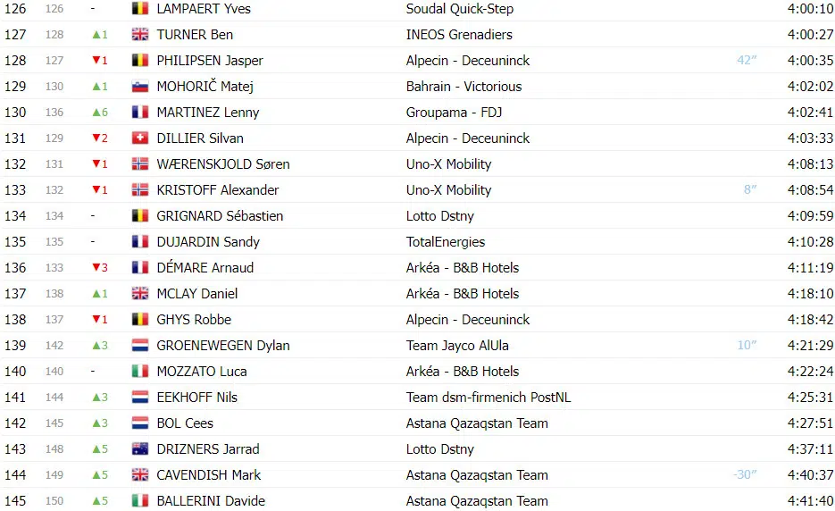 Tour de France: Classificação Geral após a 17ª etapa, Tadej Pogacar amplia liderança sobre Jonas Vingegaard 6 girodociclismo.com.br tour de france classificacao geral apos a 17a etapa tadej pogacar amplia lideranca sobre jonas vingegaard image 11