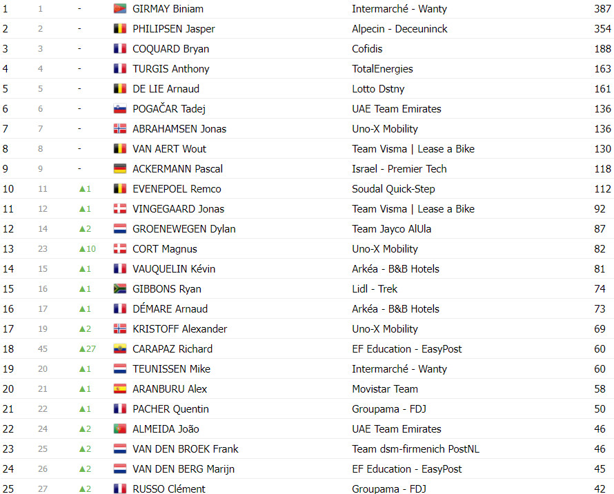 girodociclismo.com.br tour de france classificacao geral apos a 17a etapa tadej pogacar amplia lideranca sobre jonas vingegaard image 13