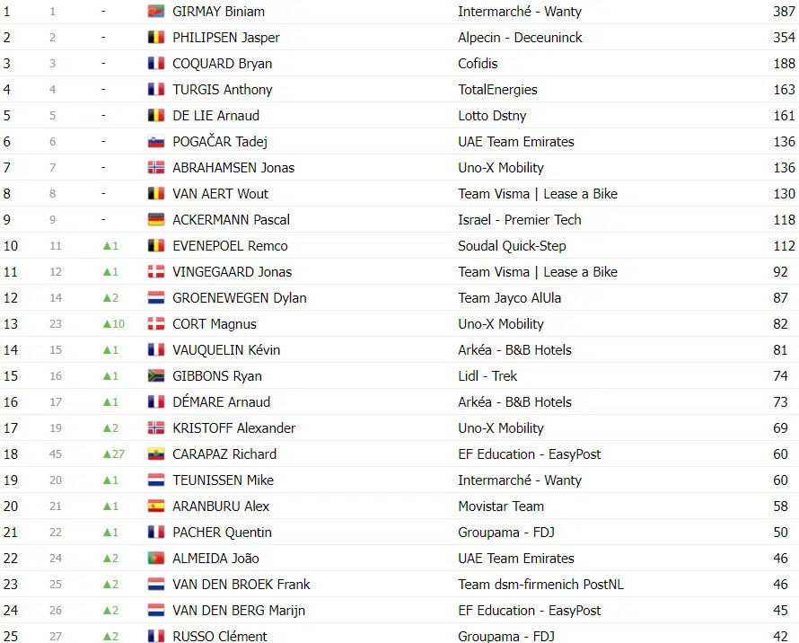 Tour de France: Classificação Geral após a 17ª etapa, Tadej Pogacar amplia liderança sobre Jonas Vingegaard 8 girodociclismo.com.br tour de france classificacao geral apos a 17a etapa tadej pogacar amplia lideranca sobre jonas vingegaard image 13
