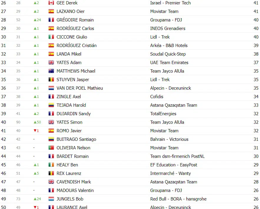 Tour de France: Classificação Geral após a 17ª etapa, Tadej Pogacar amplia liderança sobre Jonas Vingegaard 9 girodociclismo.com.br tour de france classificacao geral apos a 17a etapa tadej pogacar amplia lideranca sobre jonas vingegaard image 15