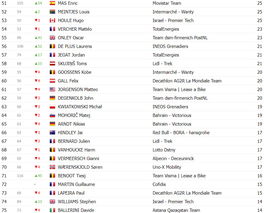 girodociclismo.com.br tour de france classificacao geral apos a 17a etapa tadej pogacar amplia lideranca sobre jonas vingegaard image 17