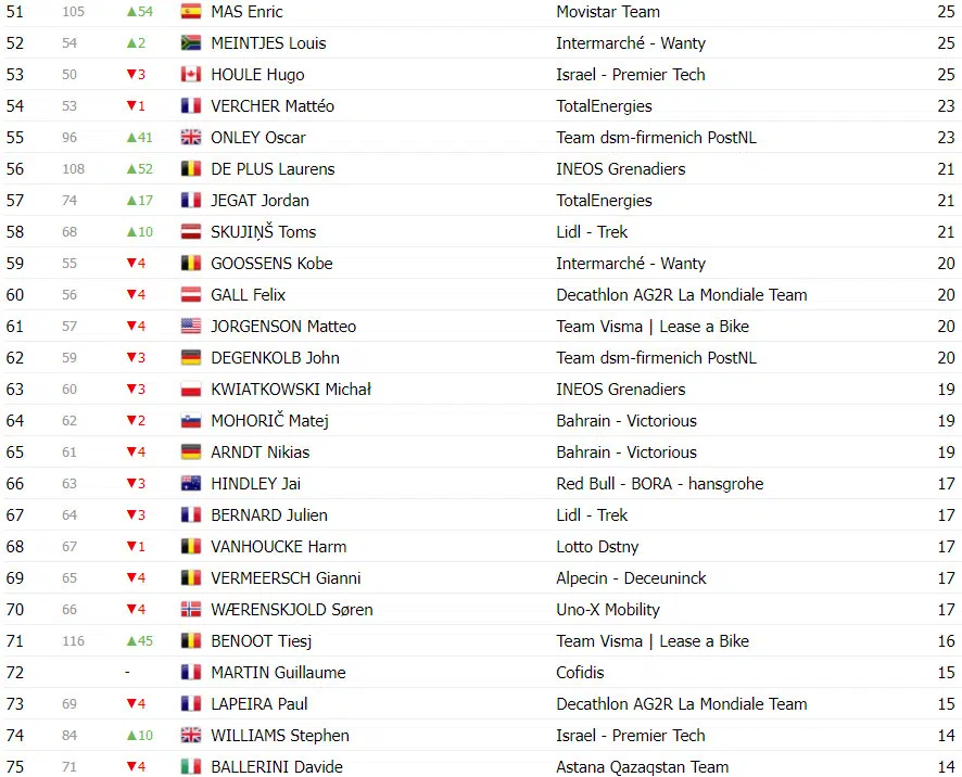 Tour de France: Classificação Geral após a 17ª etapa, Tadej Pogacar amplia liderança sobre Jonas Vingegaard 10 girodociclismo.com.br tour de france classificacao geral apos a 17a etapa tadej pogacar amplia lideranca sobre jonas vingegaard image 17