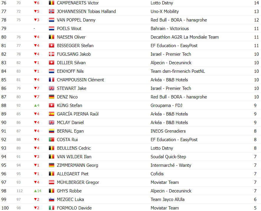 girodociclismo.com.br tour de france classificacao geral apos a 17a etapa tadej pogacar amplia lideranca sobre jonas vingegaard image 19