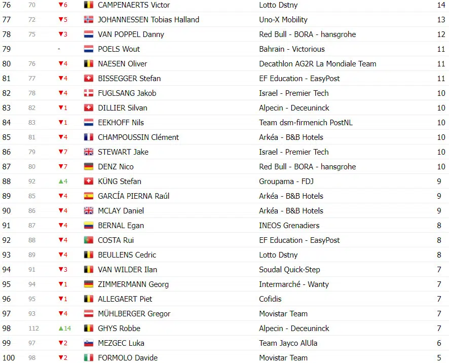 Tour de France: Classificação Geral após a 17ª etapa, Tadej Pogacar amplia liderança sobre Jonas Vingegaard 11 girodociclismo.com.br tour de france classificacao geral apos a 17a etapa tadej pogacar amplia lideranca sobre jonas vingegaard image 19