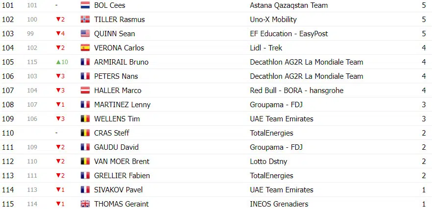 Tour de France: Classificação Geral após a 17ª etapa, Tadej Pogacar amplia liderança sobre Jonas Vingegaard 12 girodociclismo.com.br tour de france classificacao geral apos a 17a etapa tadej pogacar amplia lideranca sobre jonas vingegaard image 21