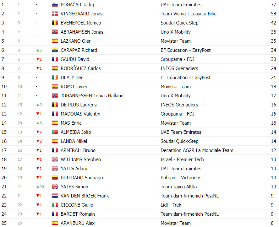 girodociclismo.com.br tour de france classificacao geral apos a 17a etapa tadej pogacar amplia lideranca sobre jonas vingegaard image 23