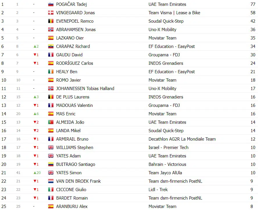 Tour de France: Classificação Geral após a 17ª etapa, Tadej Pogacar amplia liderança sobre Jonas Vingegaard 14 girodociclismo.com.br tour de france classificacao geral apos a 17a etapa tadej pogacar amplia lideranca sobre jonas vingegaard image 23