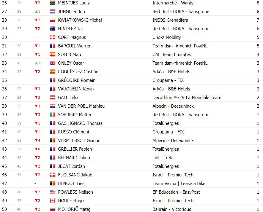 girodociclismo.com.br tour de france classificacao geral apos a 17a etapa tadej pogacar amplia lideranca sobre jonas vingegaard image 25